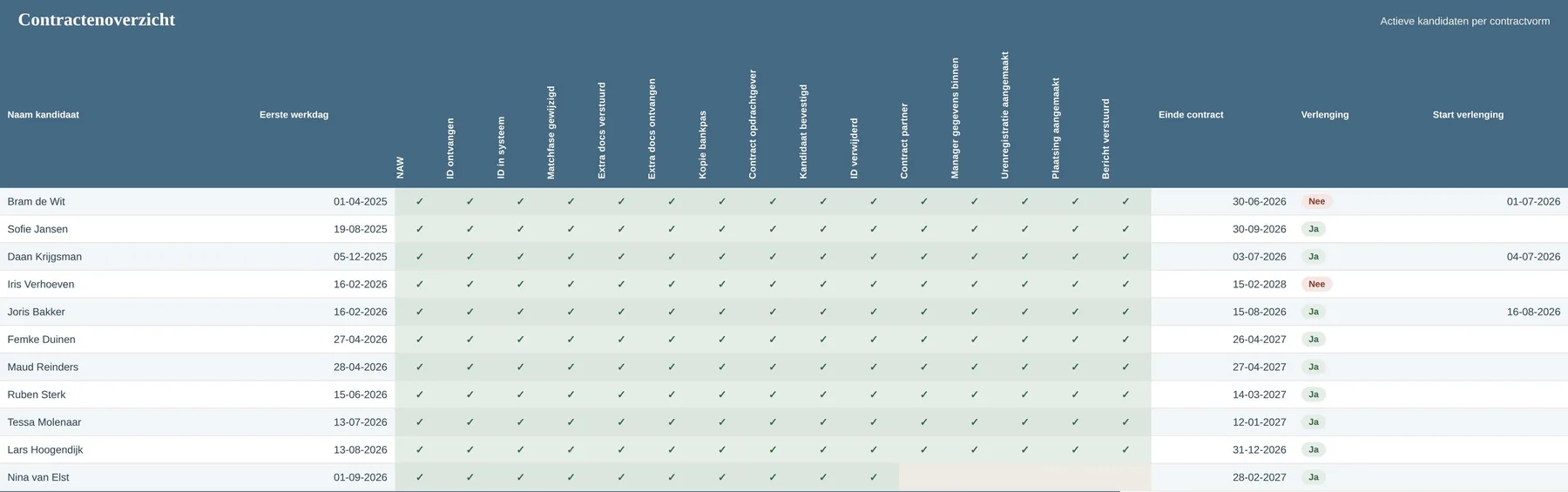 Het contractenoverzicht met de stappen per kandidaat