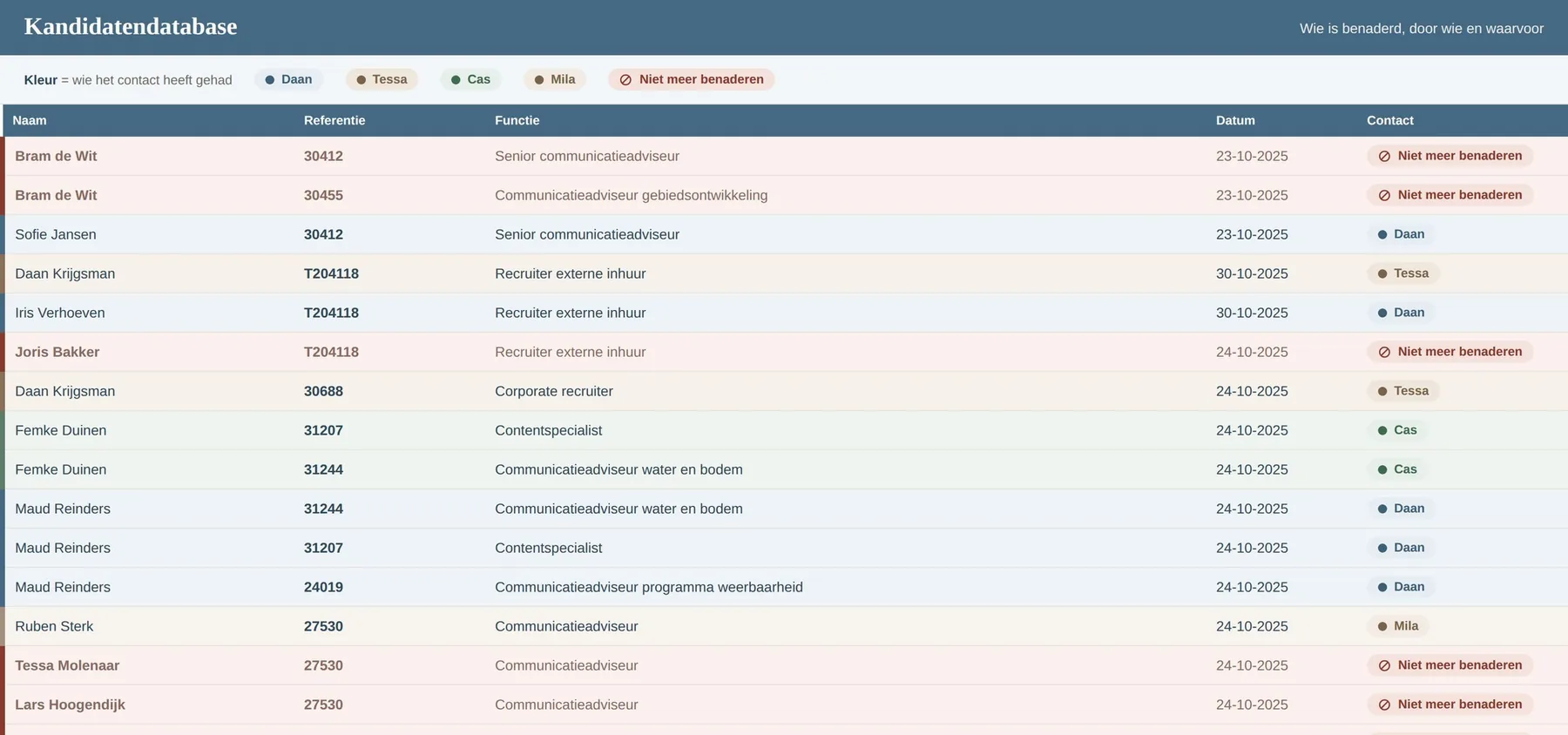 De kandidatendatabase met kleur per contactpersoon