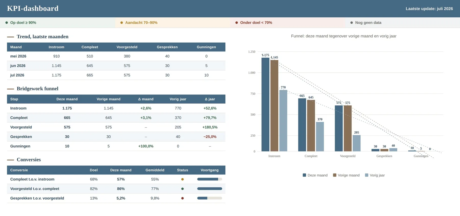 Het KPI-dashboard met de funnel en de conversies